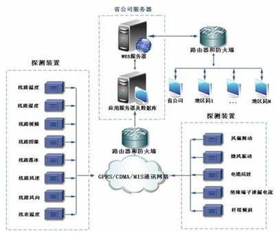 輸電線路綜合在線監測系統 智能電網的安全守護者