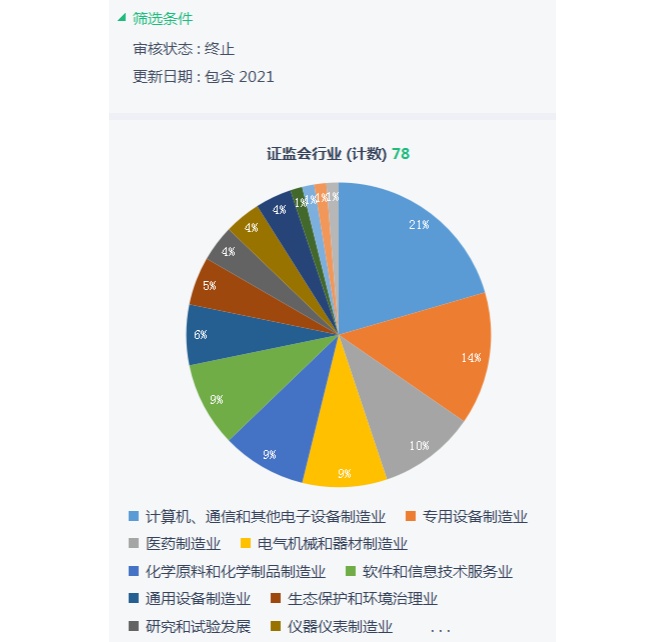 【原創】科創審核年度觀察之一丨終止審核四大原因披露!78家企業&ldquo;折戟&rdquo;科創板 超四成&ldquo;硬科技&rdquo;成色不足